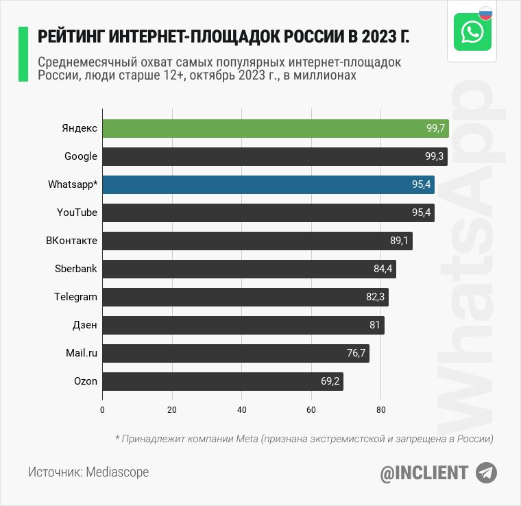 Рейтинг интернет площадок России в 2023 г. WhatsApp на 3 месте