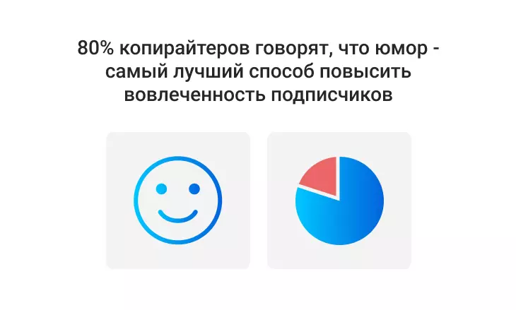 Факты о копирайтинге 80% копирайтеров говорят, что юмор самый лучший способ повысить вовлеченность подписчиков