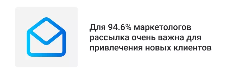 Факты о копирайтинге для 94.6% маркетологов рассылка очень важна для привлечения новых клиентов