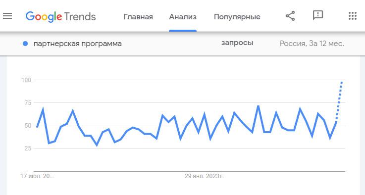 Популярность партнерских программ в России