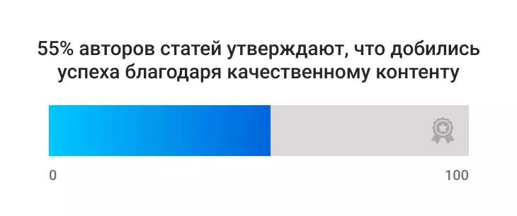 Статистика копирайтинга 55% авторов статей утверждают, что добились успеха благодаря качественному контенту