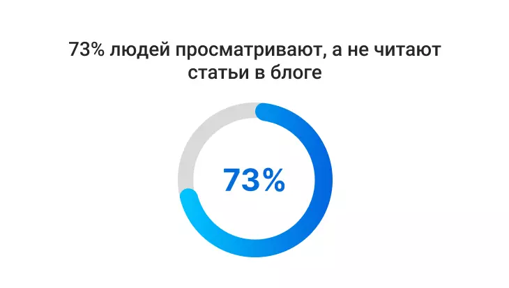 Статистика копирайтинга 73% людей просматривают, а не читают статьи в блоге
