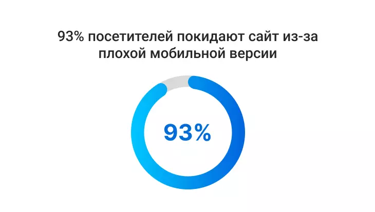 Статистика копирайтинга 93% посетителей покидают сайт из за плохой мобильной версии