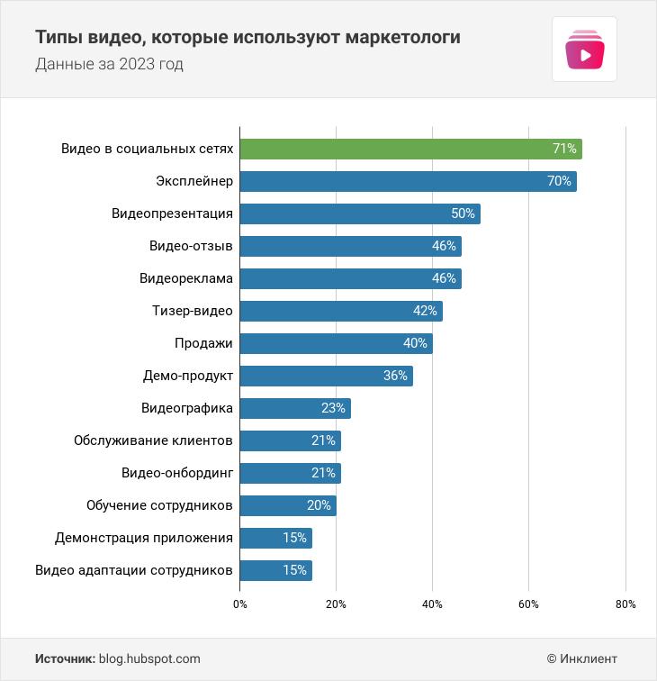 Статистика видеомаркетинга Типы видео, которые используют маркетологи