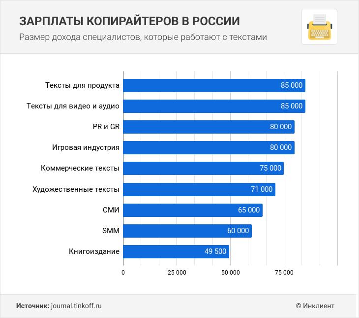 Зарплаты копирайтеров в России в 2023 году