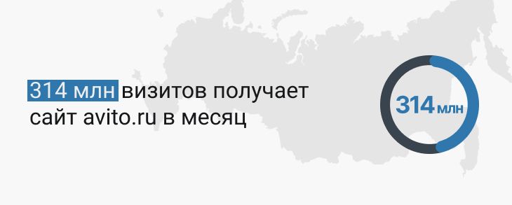 314 млн визитов получает сайт avito.ru в месяц (2024)