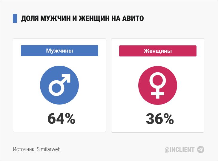 Доля мужчин и женщин на Авито (2024)