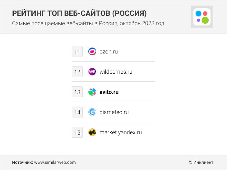 Самые посещаемые веб сайты в России, октябрь 2023 года