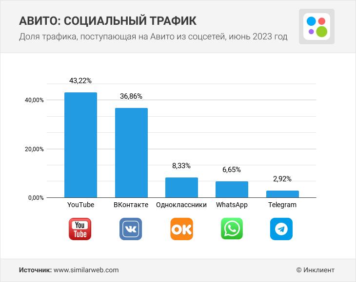 Статистика Авито Доля трафика, поступающая на Авито из соцсетей в 2023 год