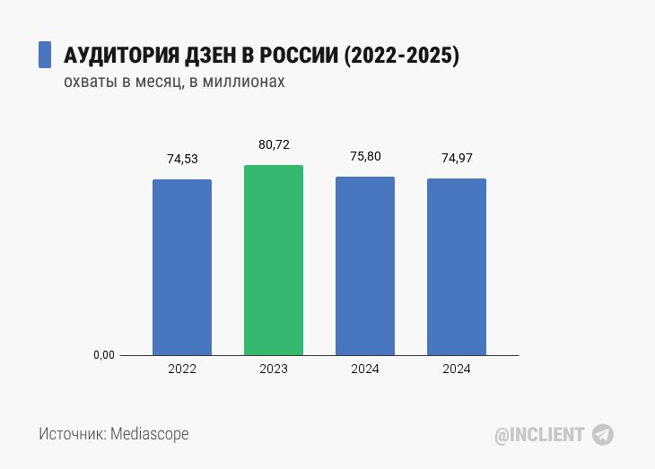 Аудитория Дзен в России (2022 2025)