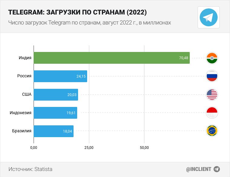 Число загрузок Telegram по странам в августе 2022 г