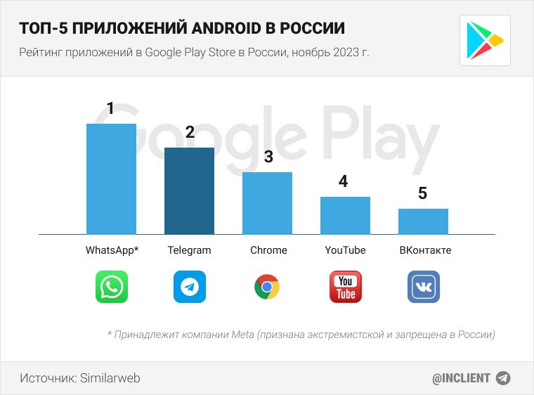 Рейтинг приложений в Google Play Store в России в 2023 году статистика Telegram