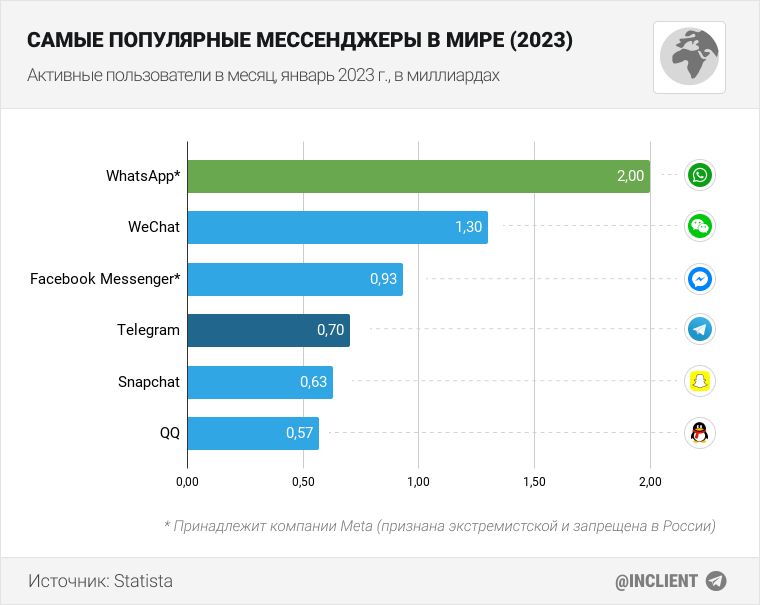 Самые популярные мессенджеры в мире в 2023 году Телеграм на 4 месте
