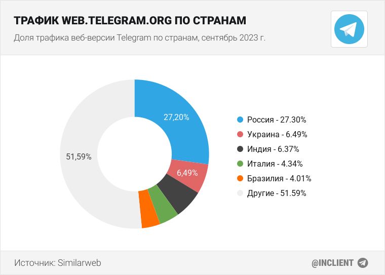 Трафик web.Telegram.org по странам