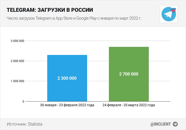 Загрузки приложения Telegram в России в 2022 году