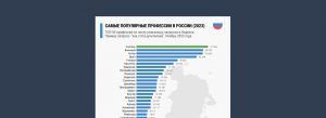 Самые популярные профессии в России по числу поисковых запросов в Яндексе 1