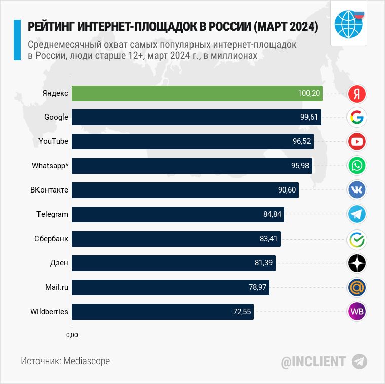 Рейтинг интернет площадок в России март 2024 год