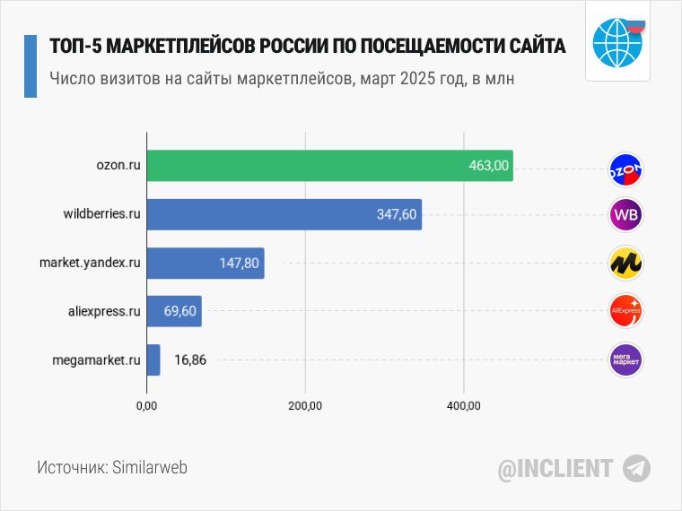 ТОП 5 маркетплейсов России по посещаемости сайта (март 2025) статистика маркетплейсов России