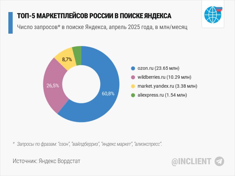 ТОП 5 Маркетплейсов России в поиске Яндекса (2025)