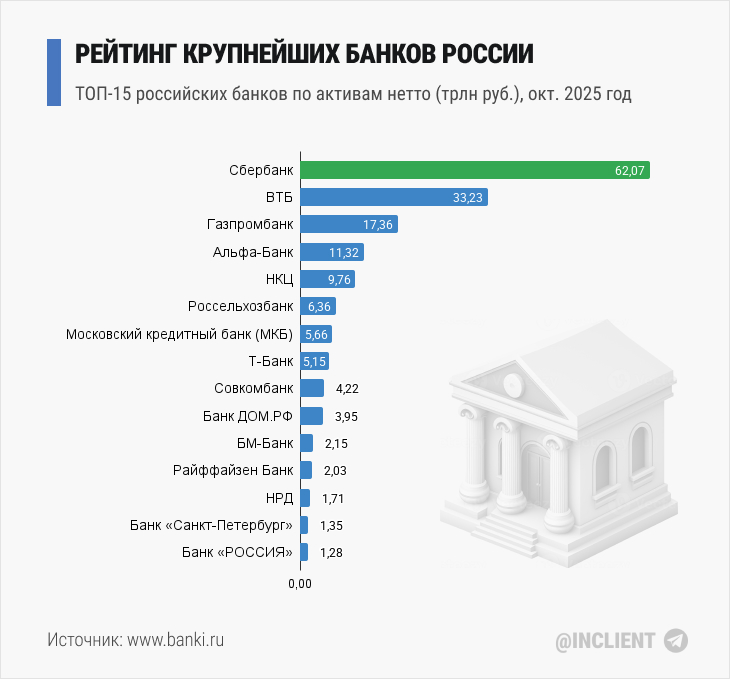 Рейтинг крупнейших банков в России в октябре 2025 года