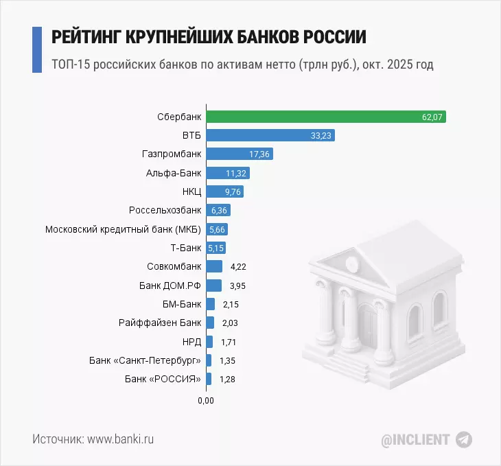 Рейтинг крупнейших банков в России в октябре 2025 года