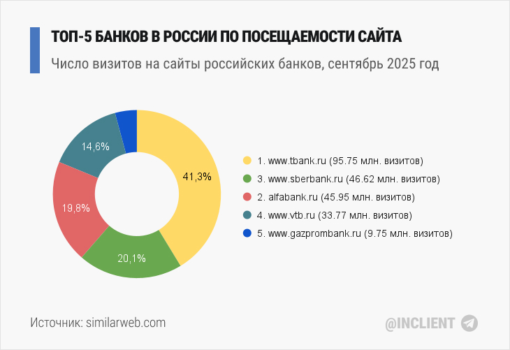 ТОП 5 банков в России по посещаемости сайта сент 2025 год