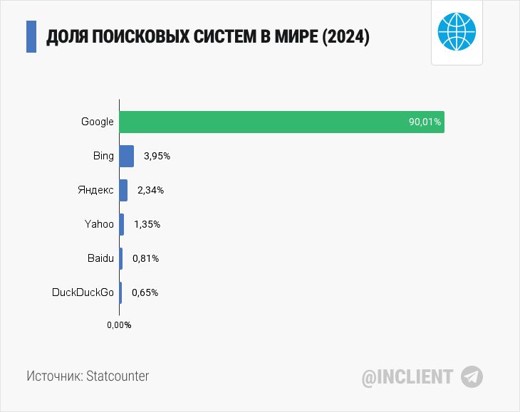 Доля поисковых систем в мире (2024 октябрь месяц)