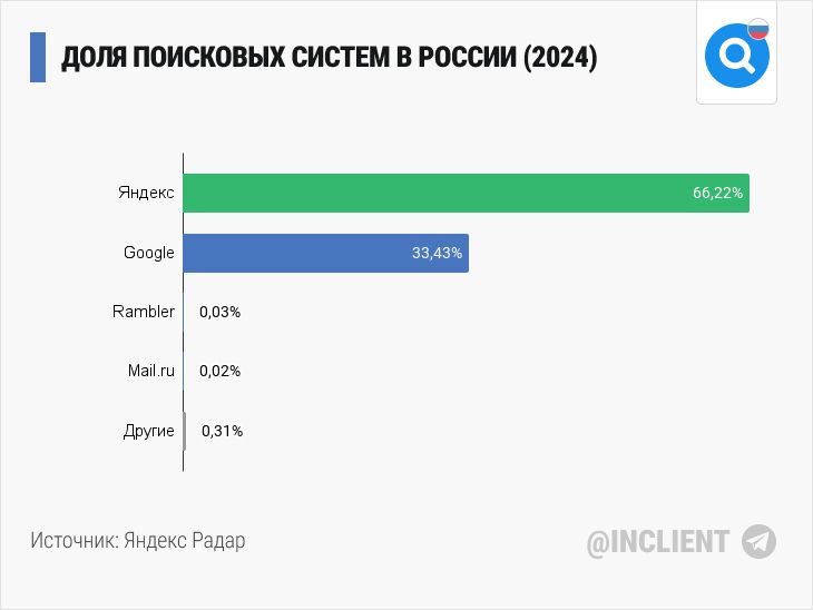 Доля поисковых систем в России (2024 октябрь)