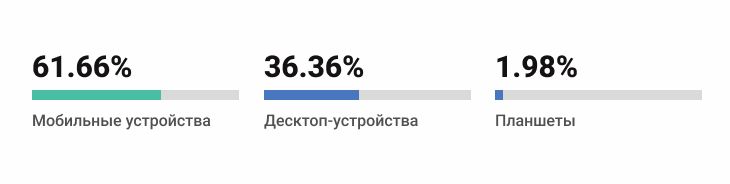 Интернет трафик в мире по устройствам 2024 год Интернет трафик в мире по устройствам 2024 год в сентябре