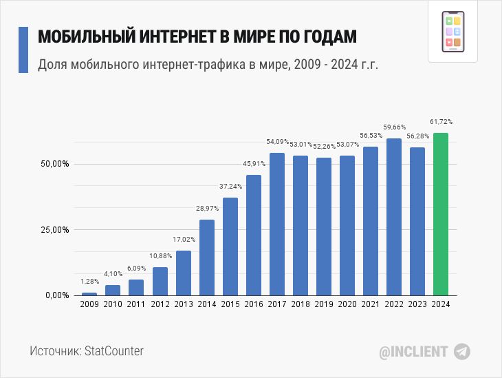 Мобильный интернет в мире по годам 2009 2024 октябрь Мобильный интернет в мире по годам 2009 2024 октябрь