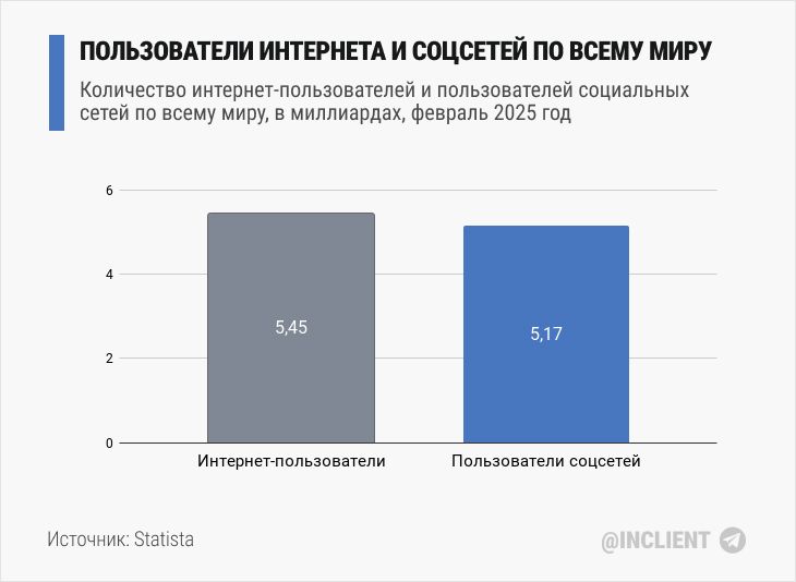 Пользователи интернета и соцсетей по всему миру (2025)