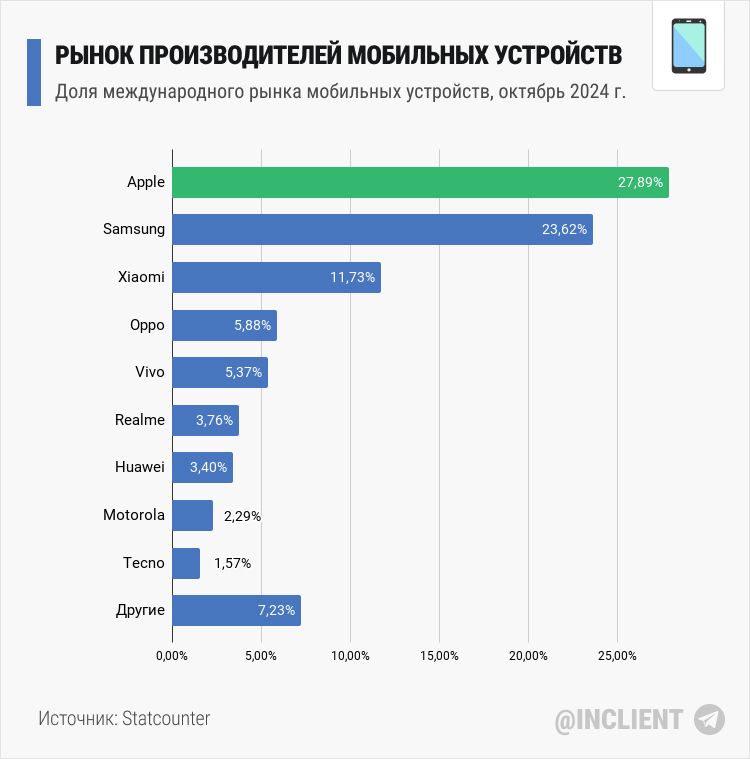 Рынок производителей мобильных устройств(2024 октябрь)