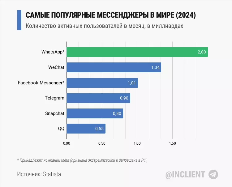 Самые популярные мессенджеры в мире (2024)