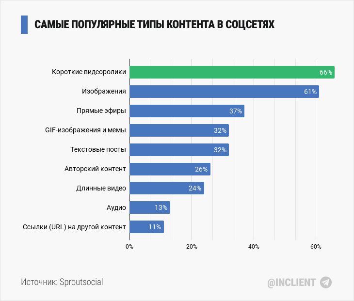 Самые популярные типы контента в соцсетях статистика соцсетей