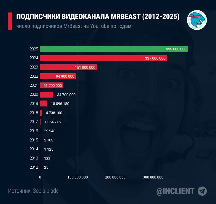 Сколько подписчиков у MrBeast на YouTube по годам (2012 2025 16 мая)