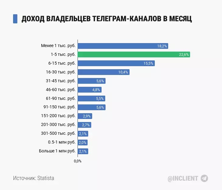 Доход владельцев Телеграм каналов в месяц (2023)