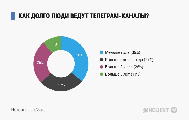 Телеграмм август 2024