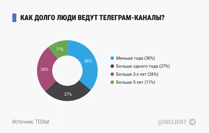 Как долго люди ведут Телеграм каналы (2023)