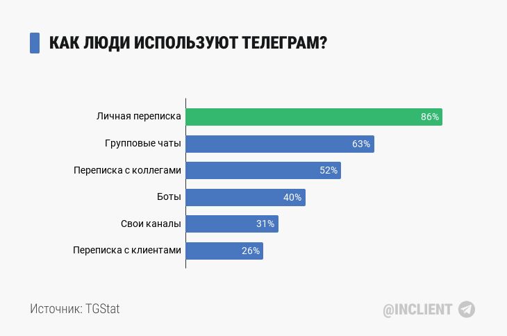 Как люди используют Телеграм (статистика)