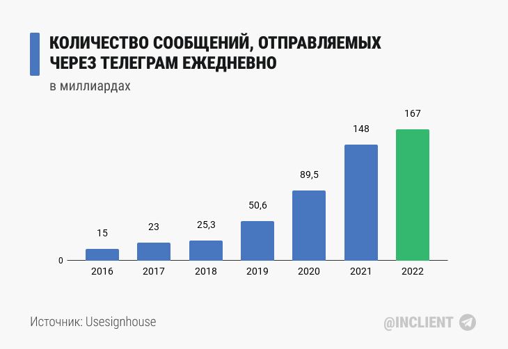 Количество сообщений, отправляемых через Телеграм ежедневно (2016 2022)