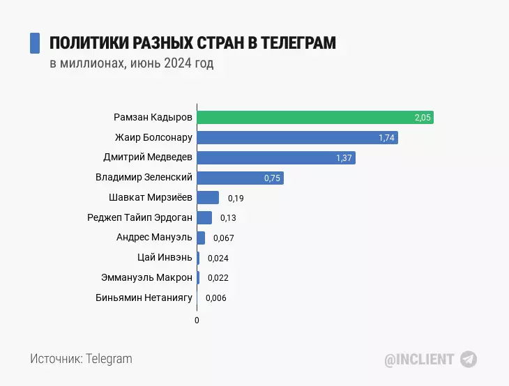 Политики разных стран в Телеграм (2024)