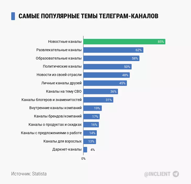 Самые популярные темы Телеграм каналов (2023)