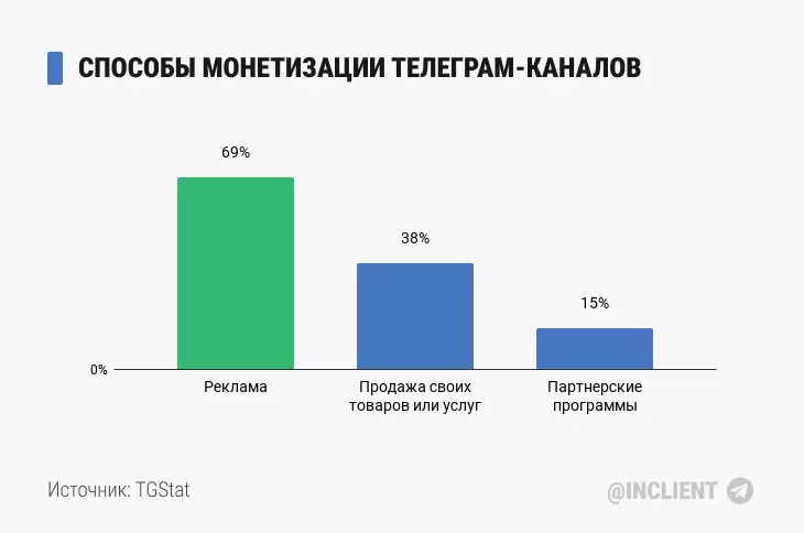 Способы монетизации Телеграм каналов (2023)