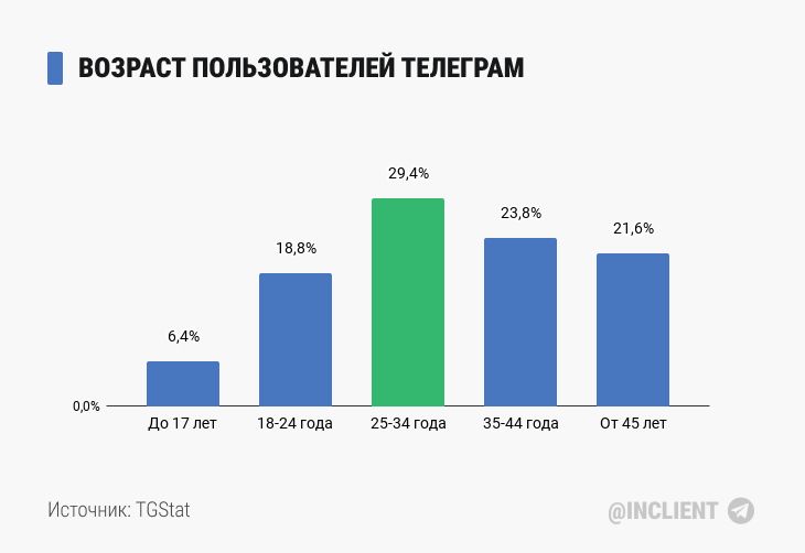 Возраст пользователей Телеграм (2023)