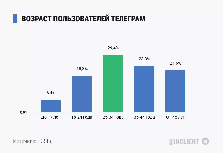 Возраст пользователей Телеграм (2023)
