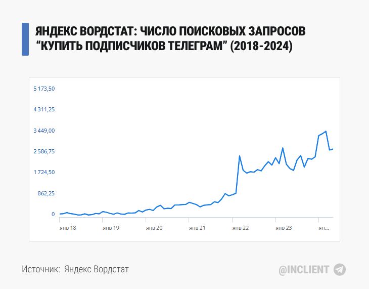 Яндекс Вордстат число поисковых запросов “купить подписчиков Телеграм” (2018 2024)
