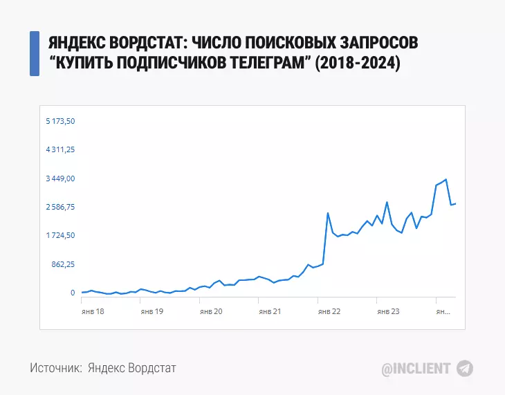 Яндекс Вордстат число поисковых запросов “купить подписчиков Телеграм” (2018 2024)