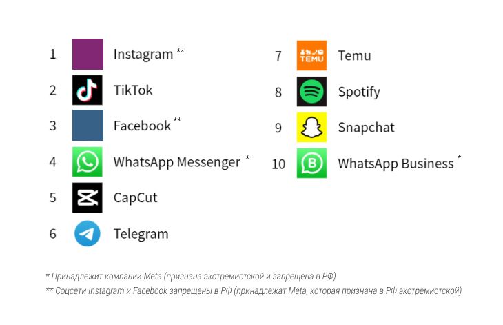 Загрузки Телеграм в мире (2024)