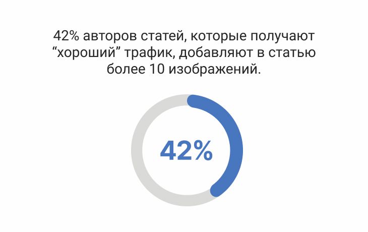 42% авторов статей, которые получают “хороший” трафик, добавляют в статью более 10 изображений. 42% авторов статей, которые получают “хороший” трафик, добавляют в статью более 10 изображений.