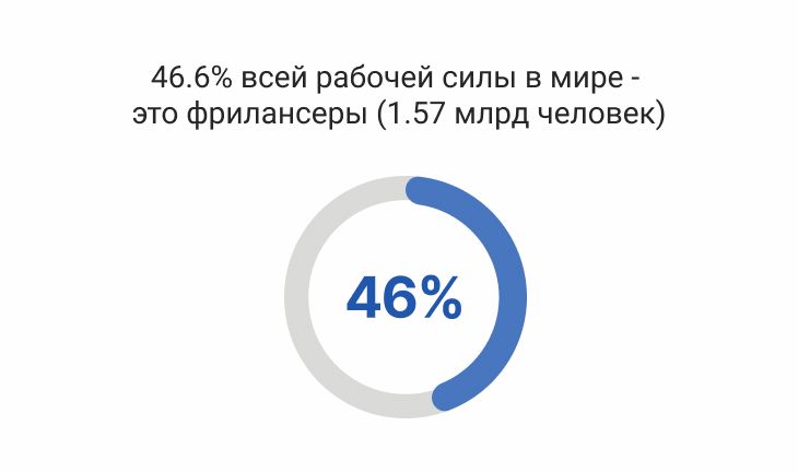 46.6% всей рабочей силы в мире это фрилансеры (1.57 млрд человек)